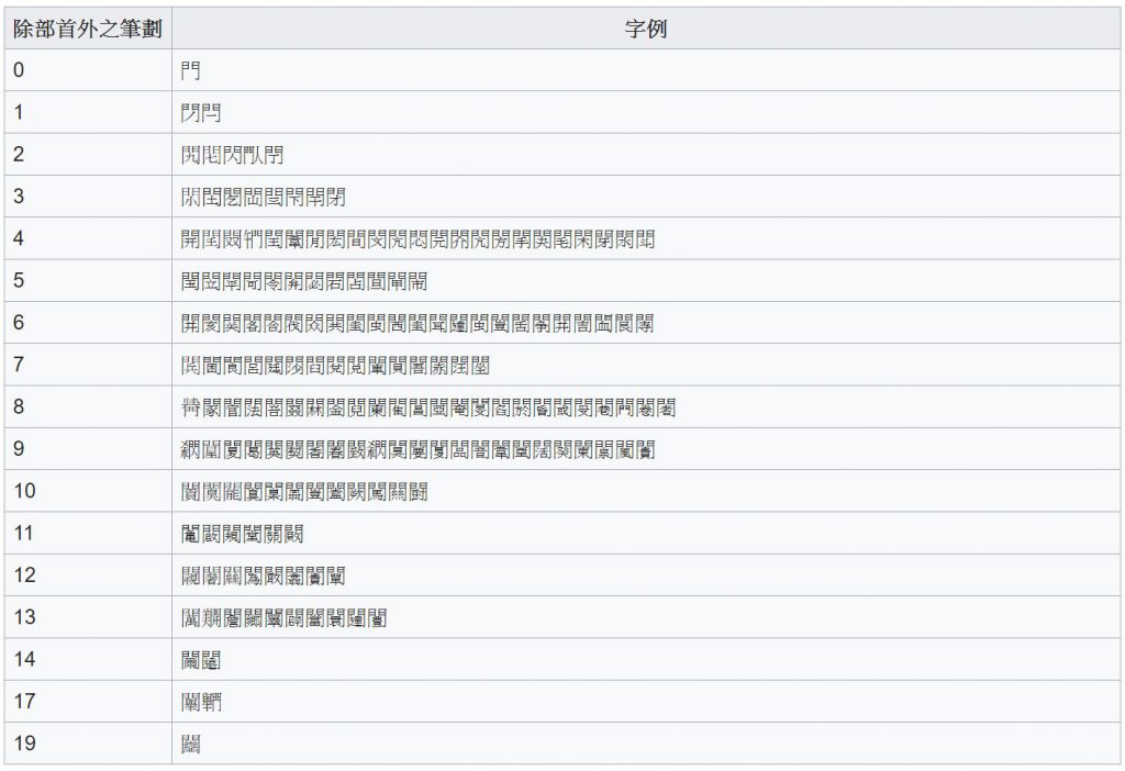 門字部首